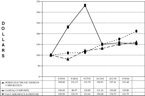 (PERFORMANCE GRAPH)